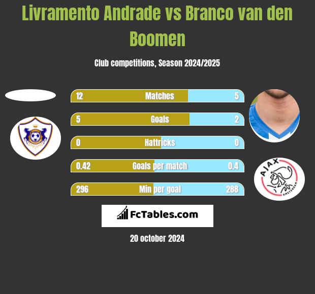 Livramento Andrade vs Branco van den Boomen h2h player stats