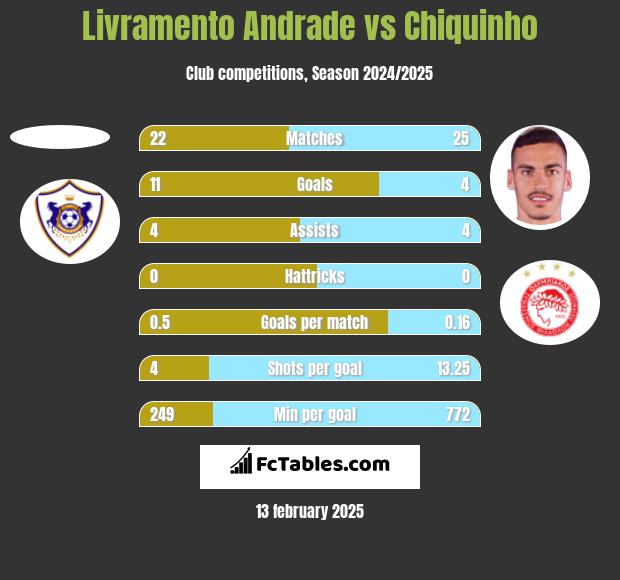 Livramento Andrade vs Chiquinho h2h player stats