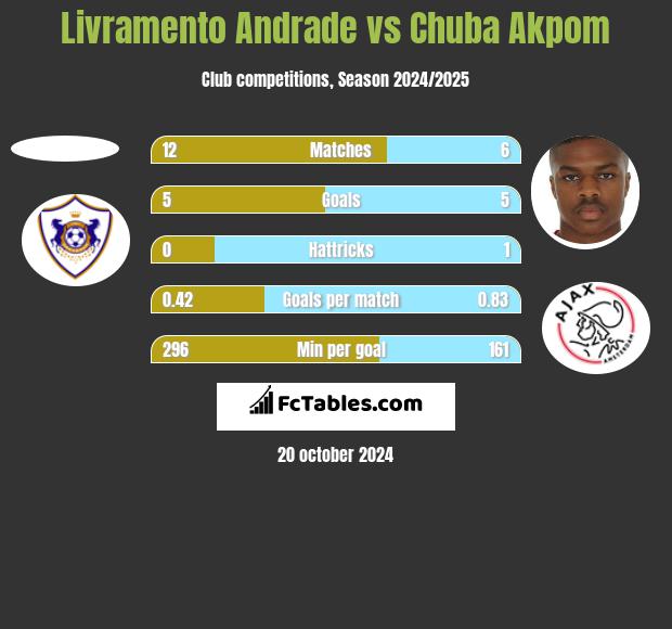 Livramento Andrade vs Chuba Akpom h2h player stats