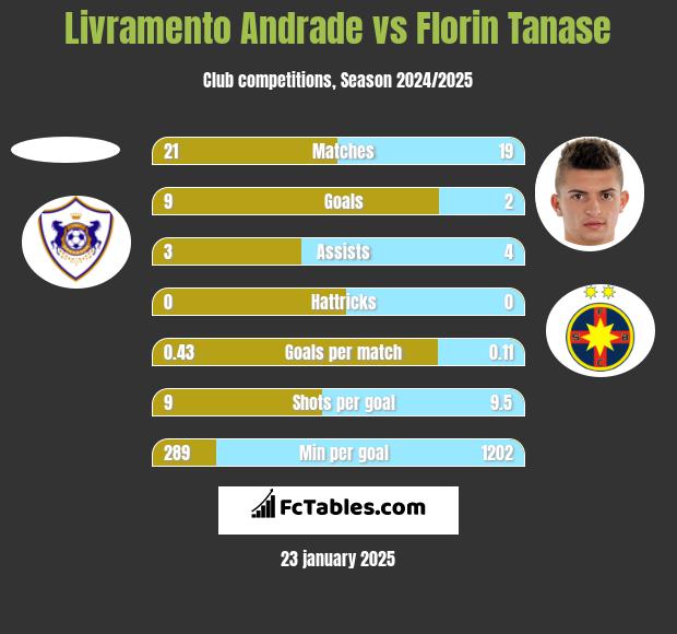 Livramento Andrade vs Florin Tanase h2h player stats