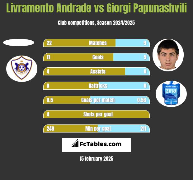 Livramento Andrade vs Giorgi Papunaszwili h2h player stats