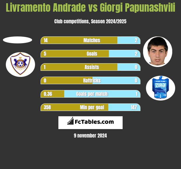 Livramento Andrade vs Giorgi Papunashvili h2h player stats