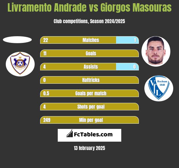 Livramento Andrade vs Giorgos Masouras h2h player stats