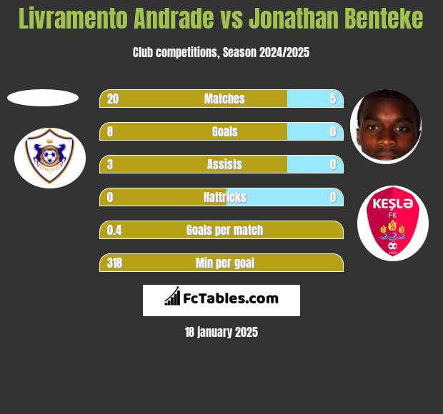 Livramento Andrade vs Jonathan Benteke h2h player stats