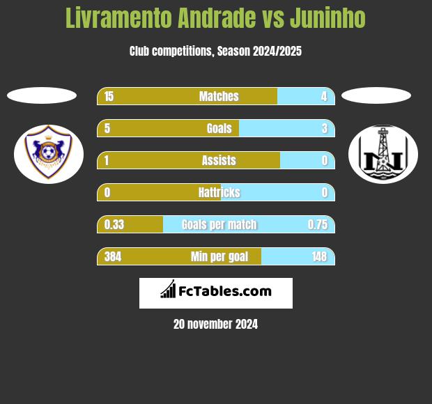 Livramento Andrade vs Juninho h2h player stats