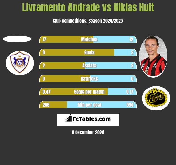 Livramento Andrade vs Niklas Hult h2h player stats