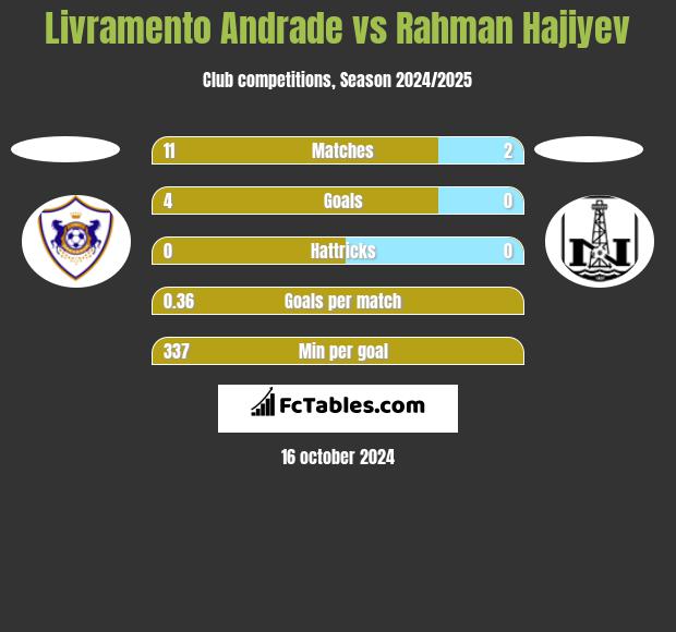 Livramento Andrade vs Rahman Hajiyev h2h player stats