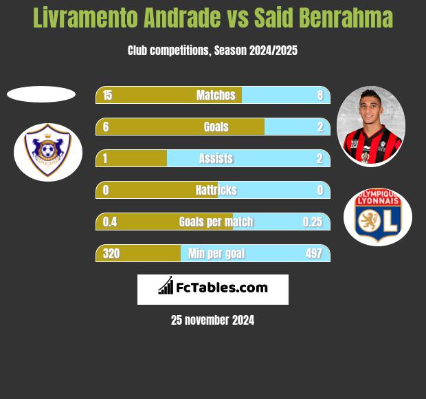 Livramento Andrade vs Said Benrahma h2h player stats