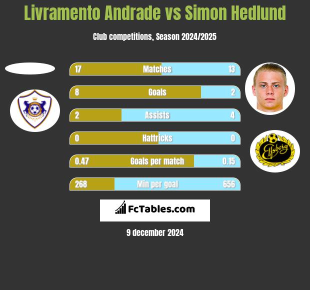 Livramento Andrade vs Simon Hedlund h2h player stats