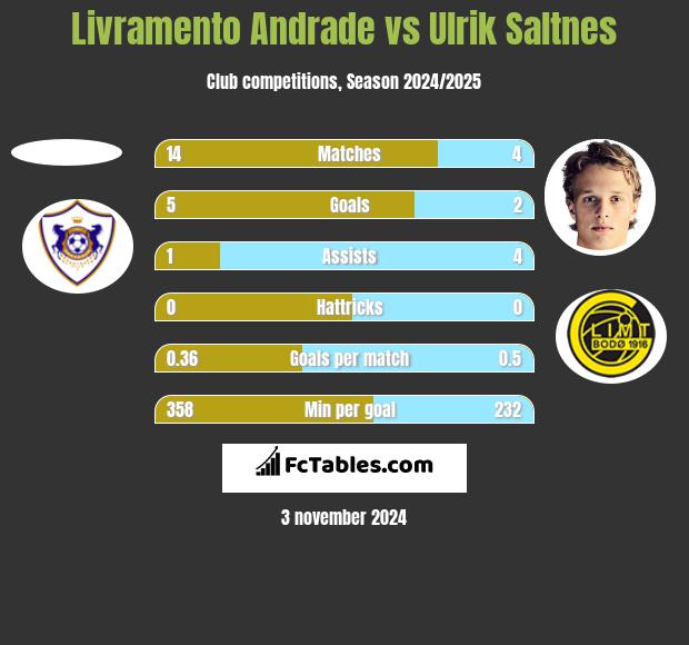 Livramento Andrade vs Ulrik Saltnes h2h player stats