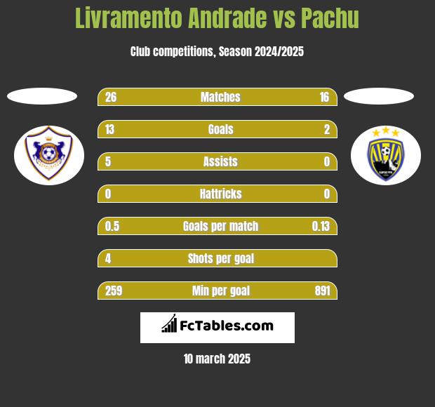 Livramento Andrade vs Pachu h2h player stats