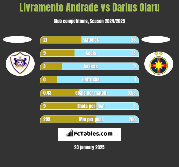 Livramento Andrade vs Darius Olaru h2h player stats