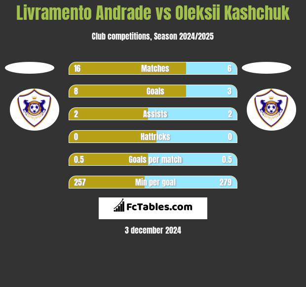 Livramento Andrade vs Oleksii Kashchuk h2h player stats