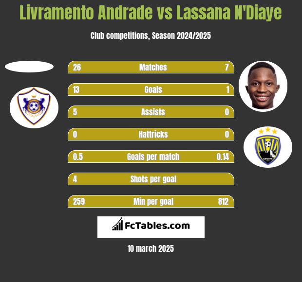 Livramento Andrade vs Lassana N'Diaye h2h player stats