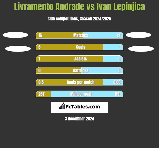 Livramento Andrade vs Ivan Lepinjica h2h player stats