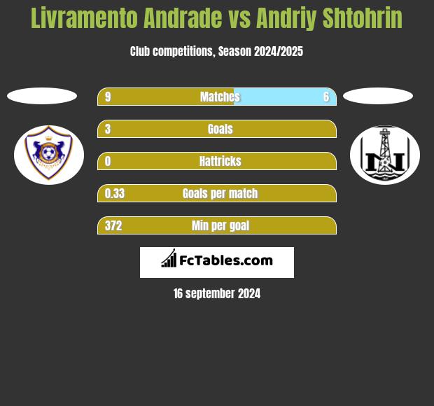 Livramento Andrade vs Andriy Shtohrin h2h player stats