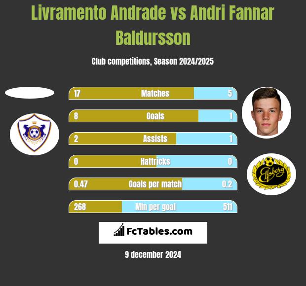 Livramento Andrade vs Andri Fannar Baldursson h2h player stats