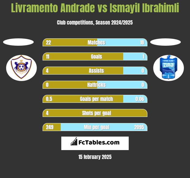 Livramento Andrade vs Ismayil Ibrahimli h2h player stats