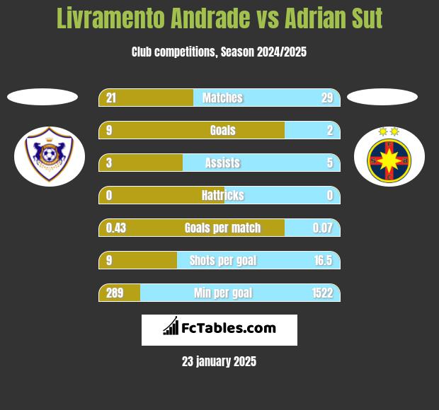 Livramento Andrade vs Adrian Sut h2h player stats