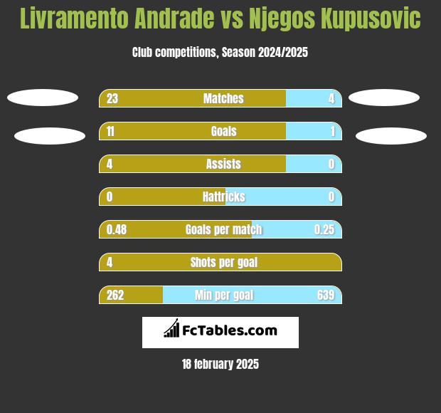 Livramento Andrade vs Njegos Kupusovic h2h player stats