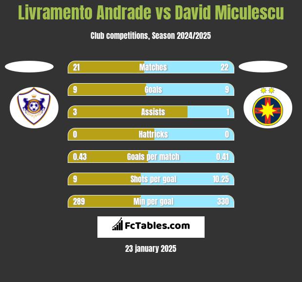 Livramento Andrade vs David Miculescu h2h player stats