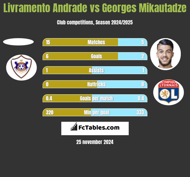 Livramento Andrade vs Georges Mikautadze h2h player stats