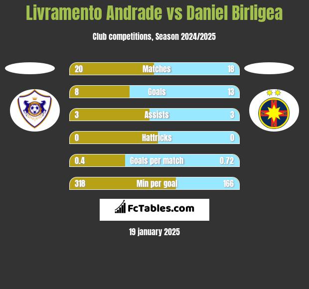 Livramento Andrade vs Daniel Birligea h2h player stats