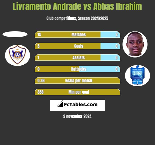 Livramento Andrade vs Abbas Ibrahim h2h player stats