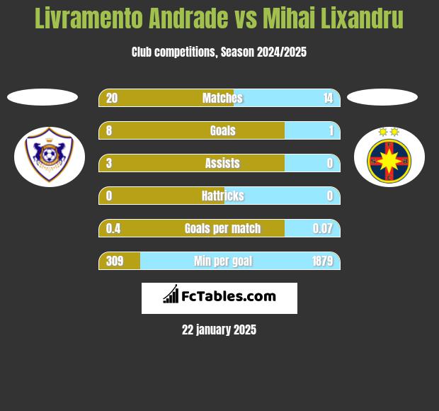 Livramento Andrade vs Mihai Lixandru h2h player stats