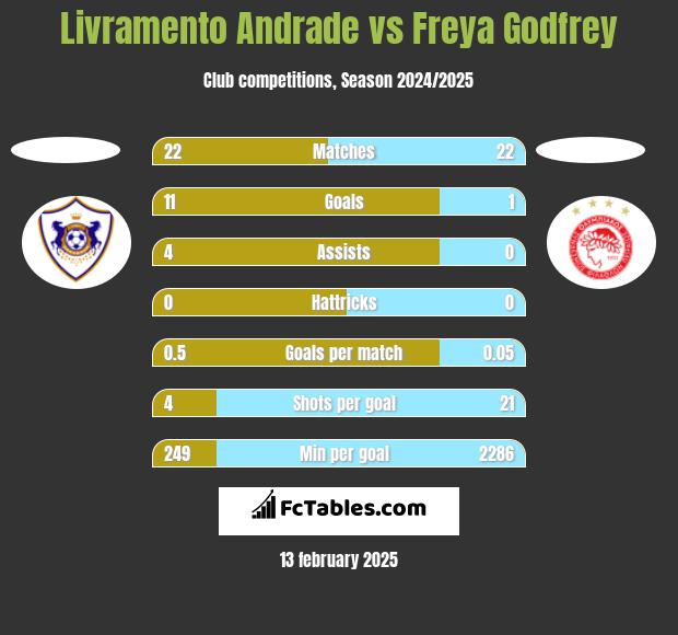 Livramento Andrade vs Freya Godfrey h2h player stats