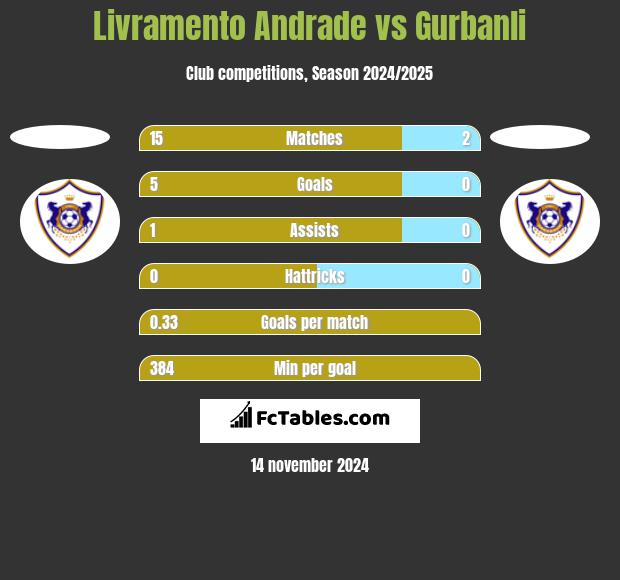 Livramento Andrade vs Gurbanli h2h player stats