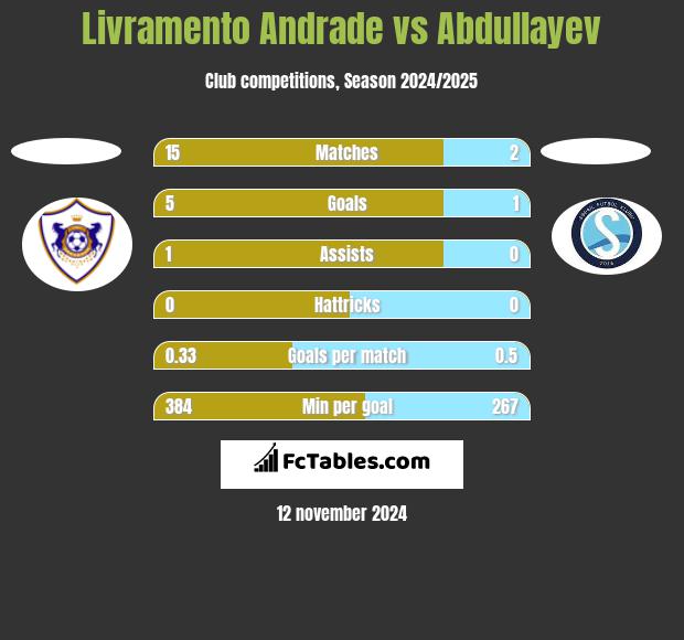 Livramento Andrade vs Abdullayev h2h player stats