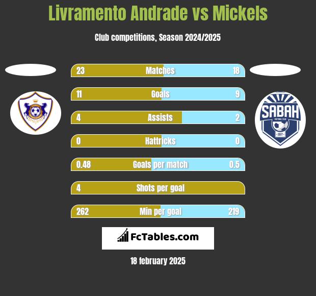 Livramento Andrade vs Mickels h2h player stats