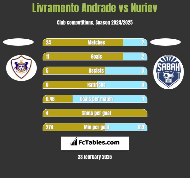 Livramento Andrade vs Nuriev h2h player stats