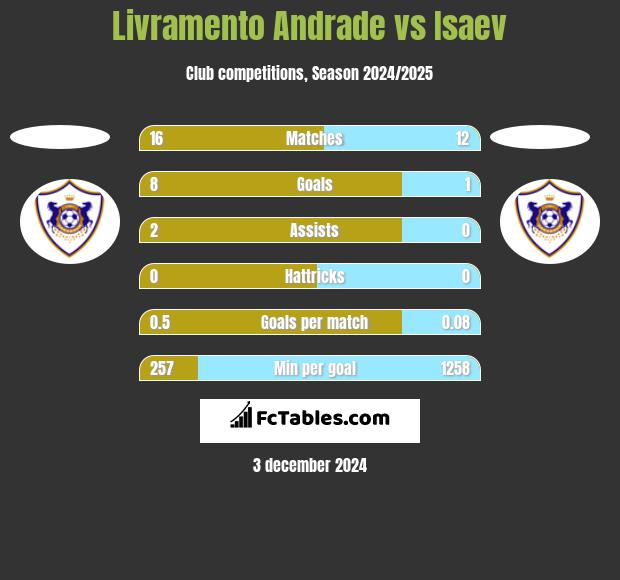 Livramento Andrade vs Isaev h2h player stats