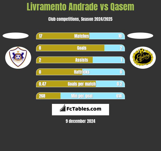 Livramento Andrade vs Qasem h2h player stats