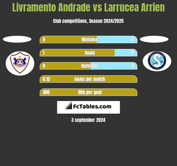 Livramento Andrade vs Larrucea Arrien h2h player stats