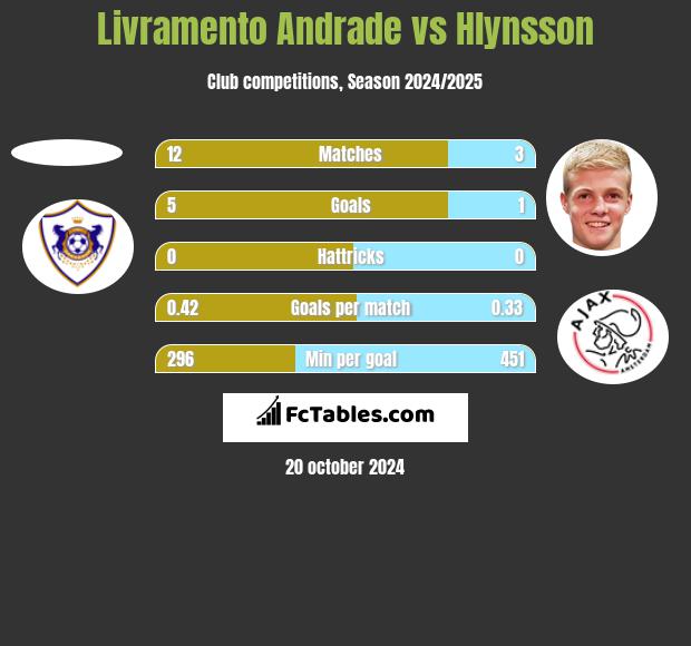 Livramento Andrade vs Hlynsson h2h player stats