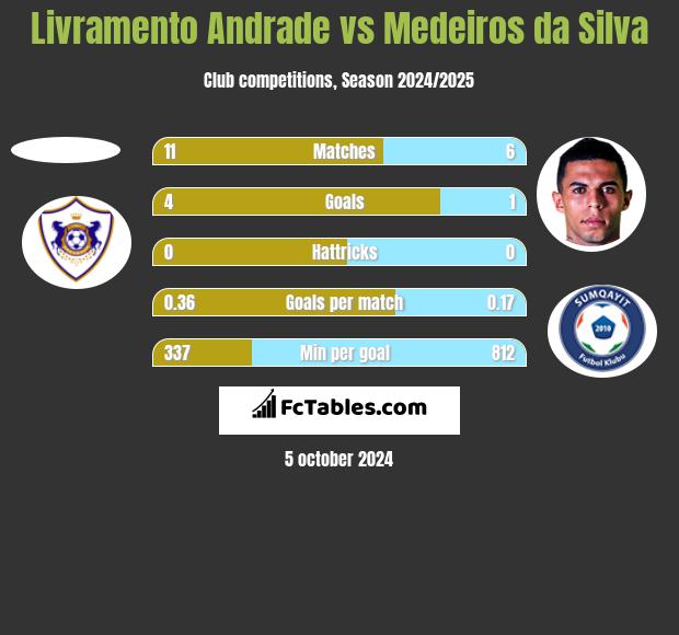 Livramento Andrade vs Medeiros da Silva h2h player stats