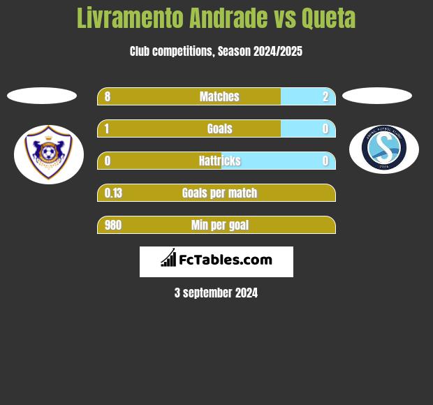 Livramento Andrade vs Queta h2h player stats