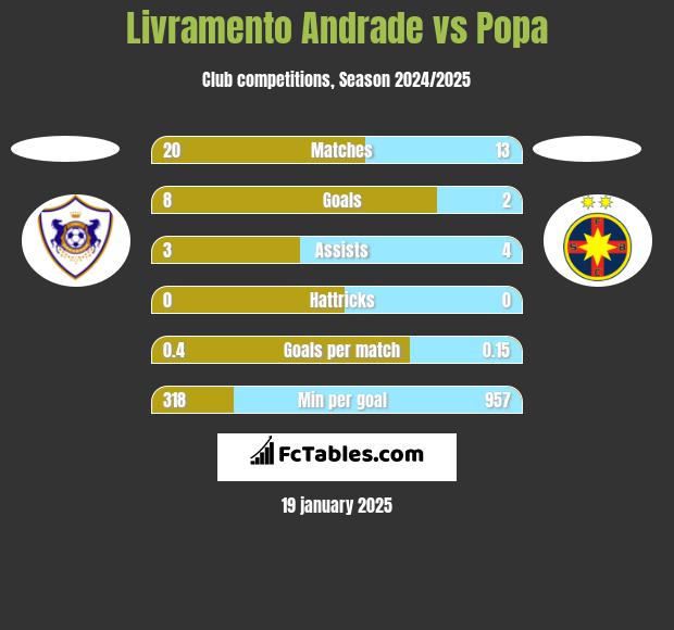 Livramento Andrade vs Popa h2h player stats