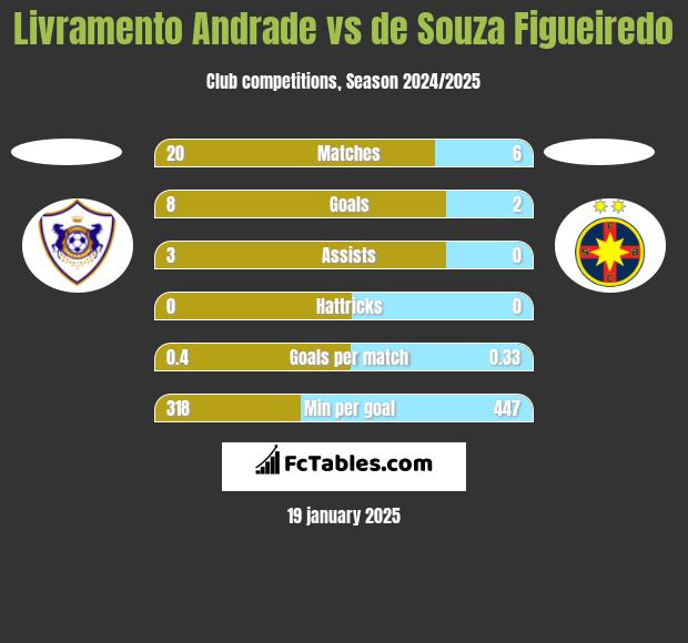 Livramento Andrade vs de Souza Figueiredo h2h player stats