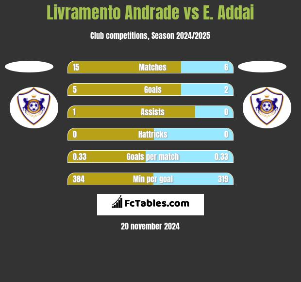 Livramento Andrade vs E. Addai h2h player stats