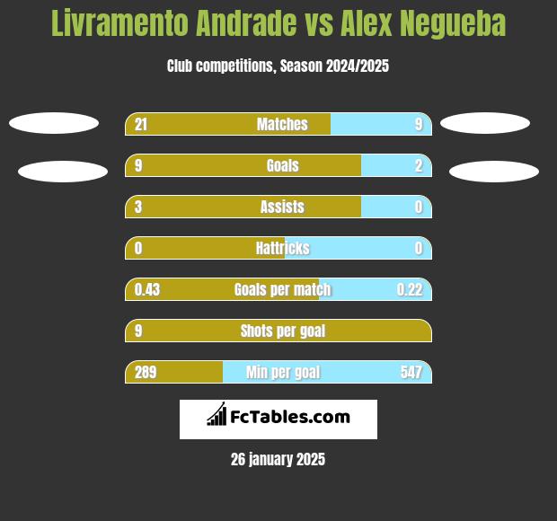 Livramento Andrade vs Alex Negueba h2h player stats