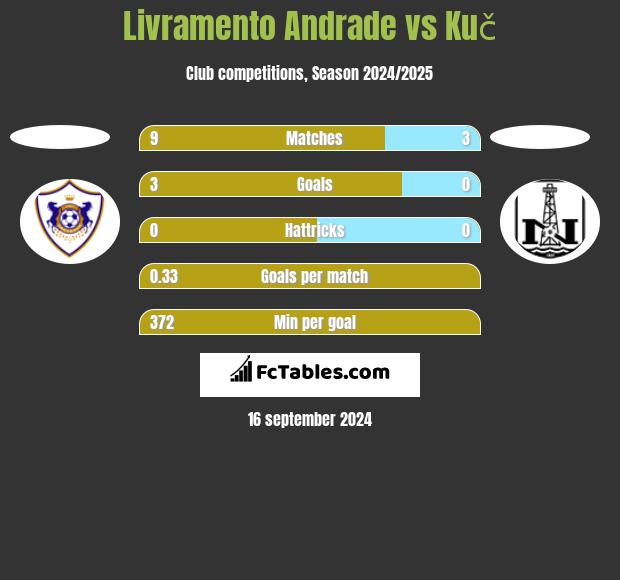 Livramento Andrade vs Kuč h2h player stats