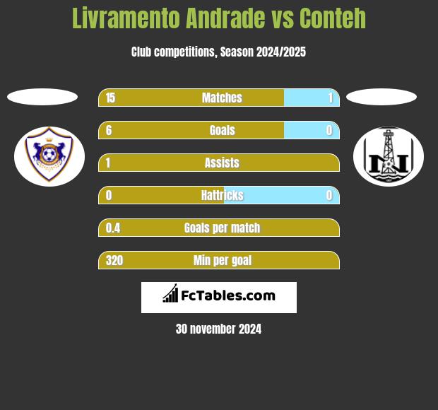 Livramento Andrade vs Conteh h2h player stats