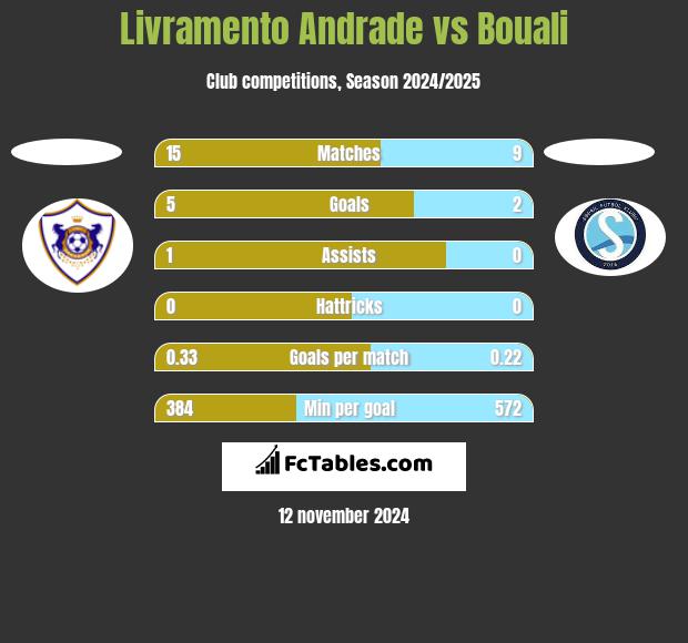 Livramento Andrade vs Bouali h2h player stats