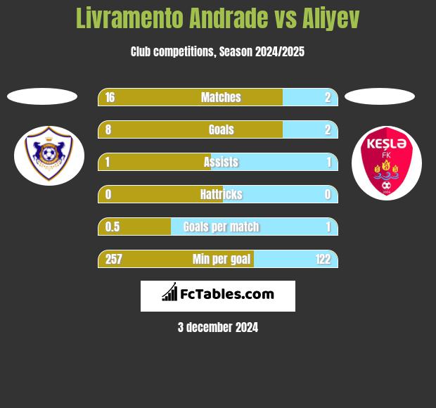 Livramento Andrade vs Aliyev h2h player stats