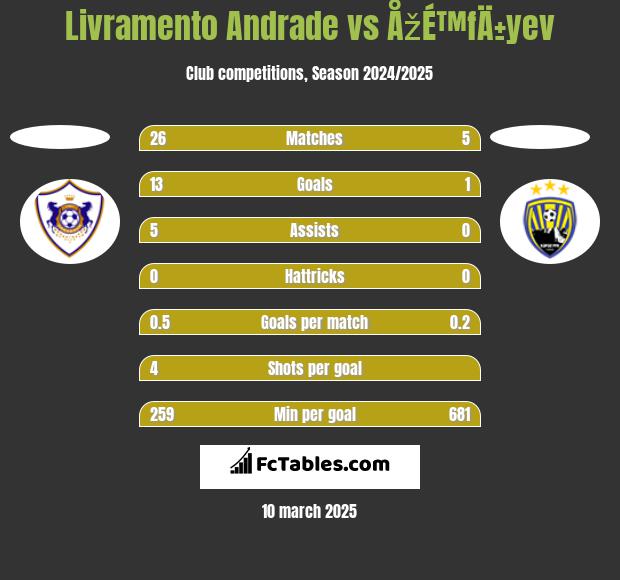 Livramento Andrade vs ÅžÉ™fÄ±yev h2h player stats