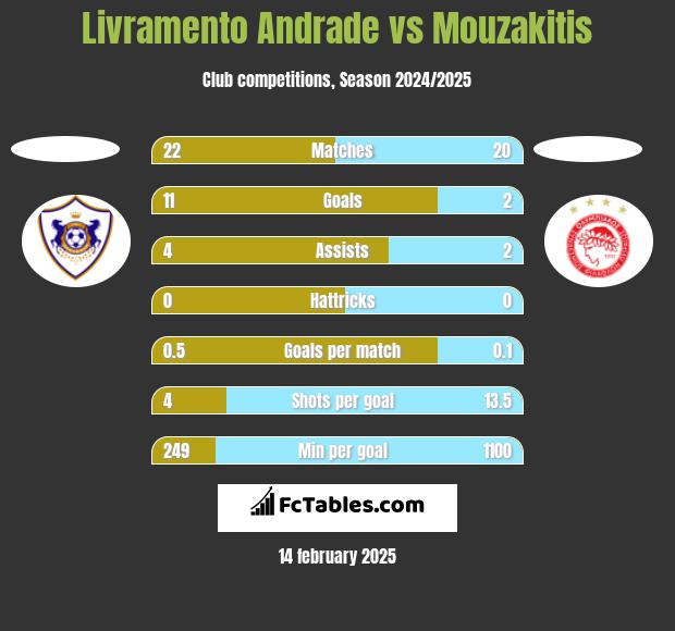 Livramento Andrade vs Mouzakitis h2h player stats